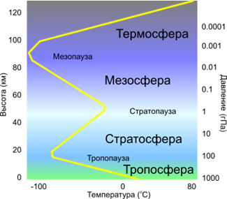 http://upload.wikimedia.org/wikipedia/commons/thumb/a/a3/AtmosphereLayers.svg/350px-AtmosphereLayers.svg.png